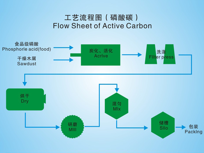 磷酸炭工艺流程图
