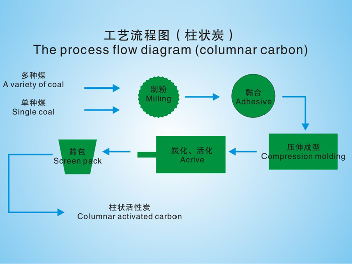 车元柱状活性炭工艺流程