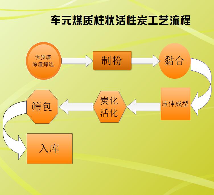 车元煤质柱状活性炭