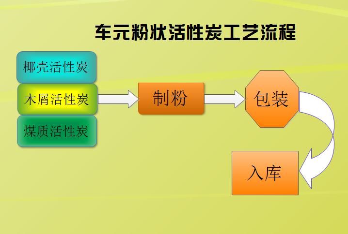 车元粉状活性炭工艺流程