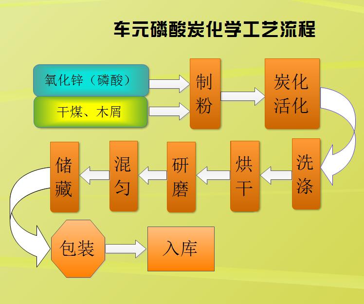 车元磷酸炭化学工艺流程