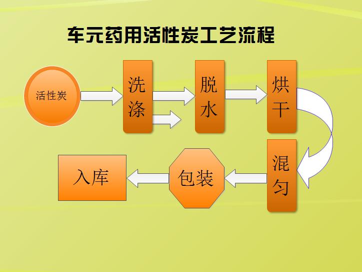 车元药用活性炭工艺流程